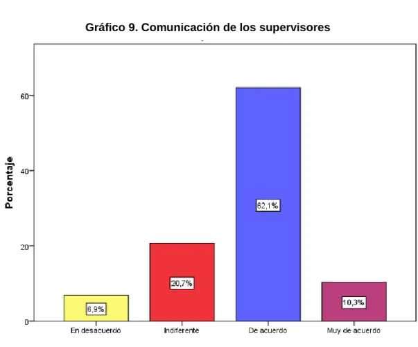 Gráfico 9. Comunicación de los supervisores 