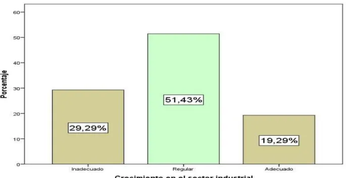 Figura 14 Análisis de la variable dependiente – “Crecimiento en el sector industrial”  