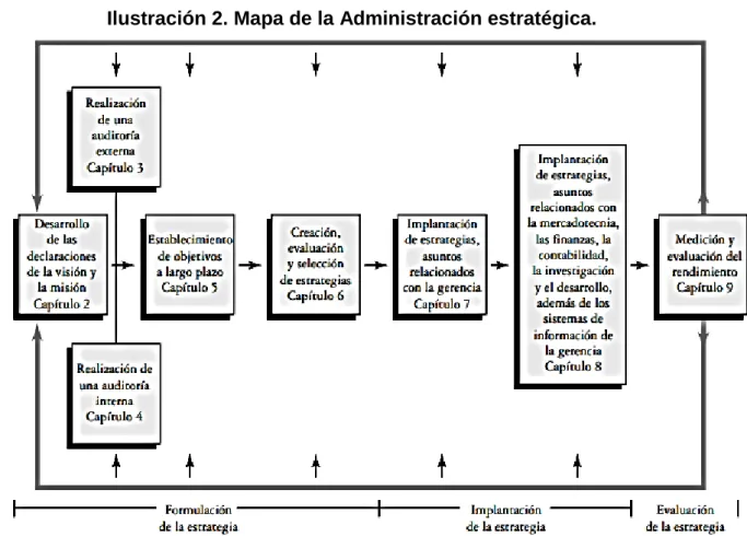 Ilustración 2. Mapa de la Administración estratégica. 