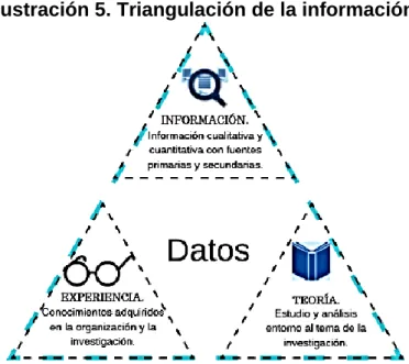 Ilustración 5. Triangulación de la información.