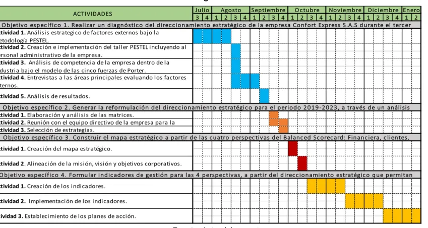 Tabla 3. Cronograma de actividades. 