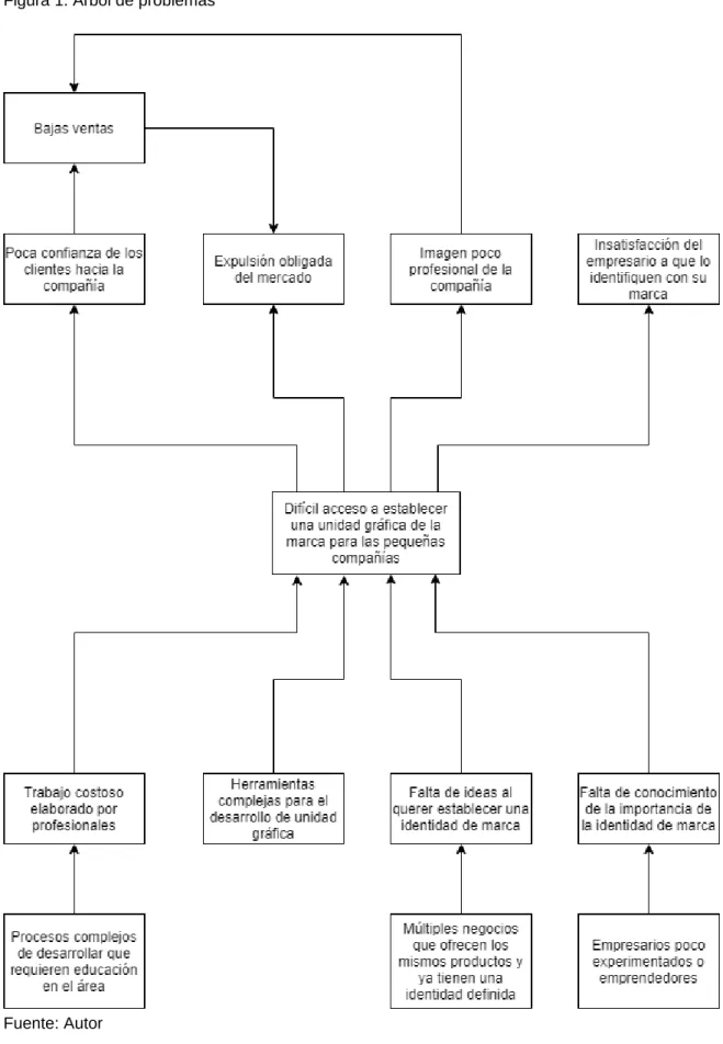 Figura 1. Árbol de problemas 