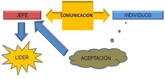 Figura 3. Comunicación Jefe-Individuos. 