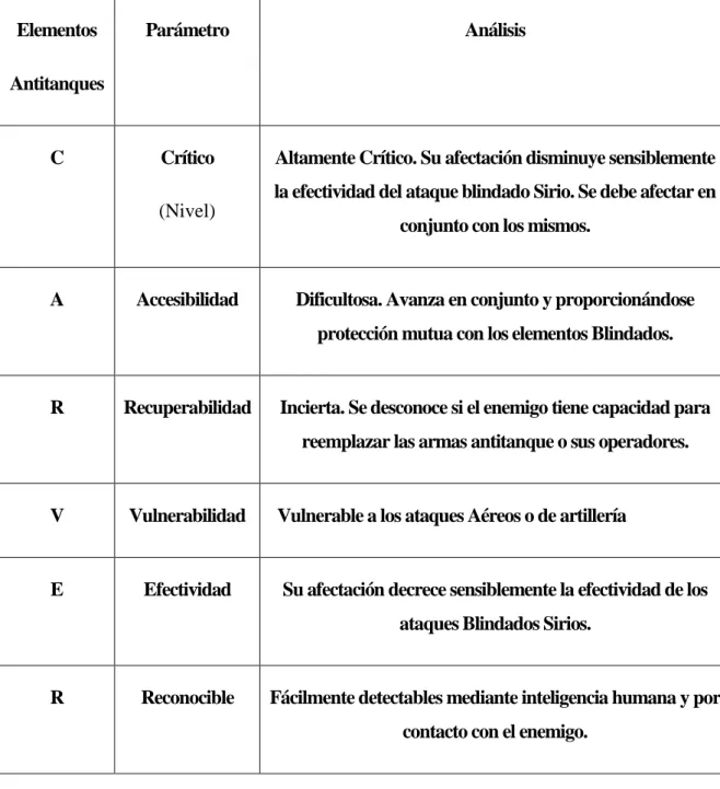 Figura 2 ( Tabla de Análisis CARVER)  Elementos 