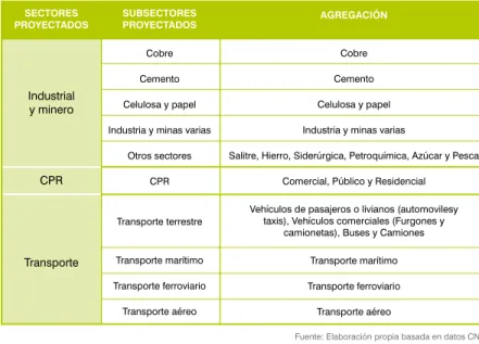Cuadro 2: Desagregación de los sectores proyectados