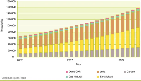Figura 14: Consumos CPR, 2007-2030