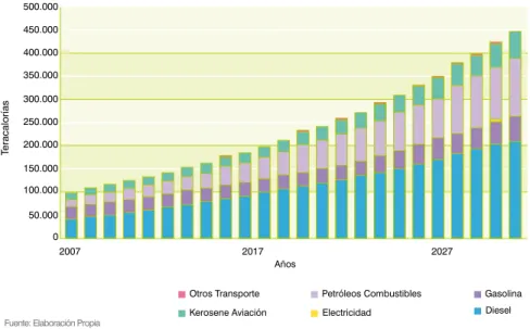Figura 15: Consumos Transporte, 2007-2030