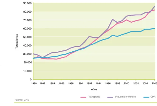 Figura 2: Evolución del consumo de energía por sector.