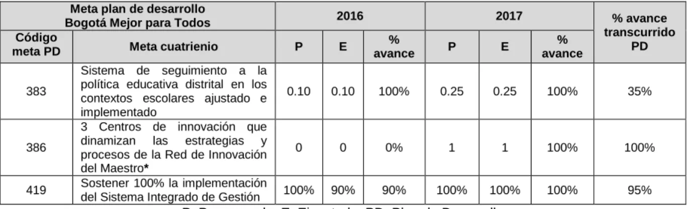 Tabla No. 2 Metas Plan de Desarrollo “Bogotá Mejor Para Todos” 