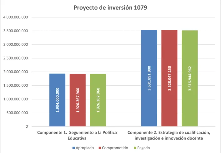 Gráfico 6  Ejecución de presupuesto de gastos del proyecto 1079 por componente 