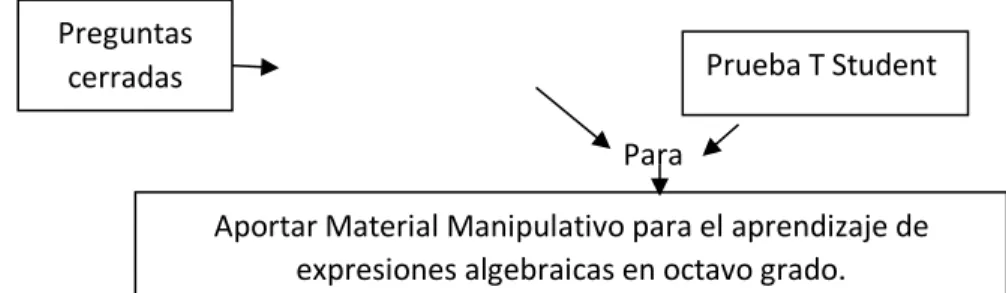 Figura 6. Esquema del Procedimiento en la aplicación de instrumentos 