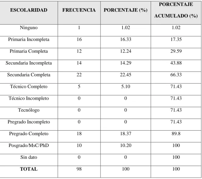 Tabla 1. Escolaridad de los pacientes con AR   