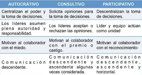 Tabla 2 Estilos de liderazgo 
