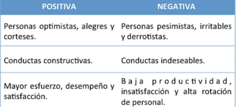 Tabla 3 Actitudes positivas y negativas 