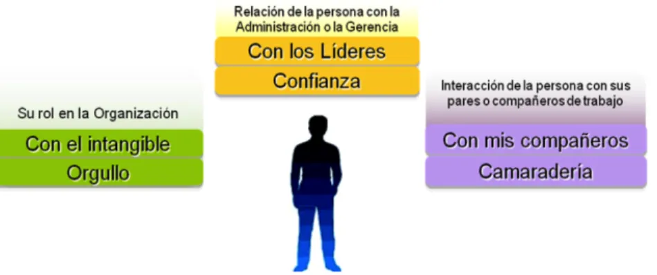 Figura 7 Relaciones del modelo Great Place to Work 