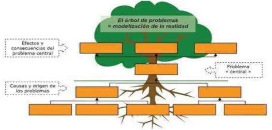 Ilustración 2. Árbol del problema. 