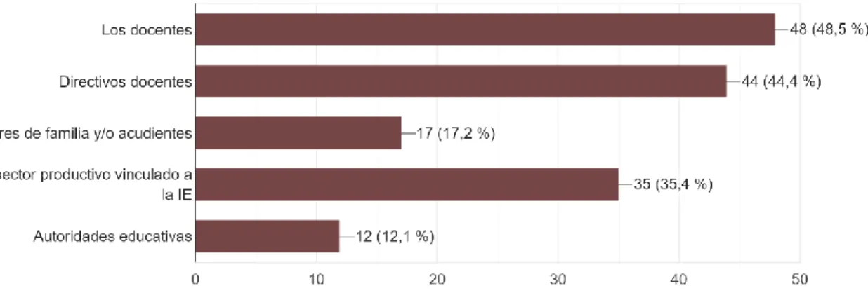 Figura 7. Pregunta 6 