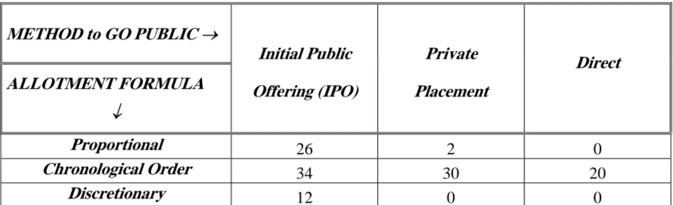 Table 1b.- Method to go public and allotment formulae*  
