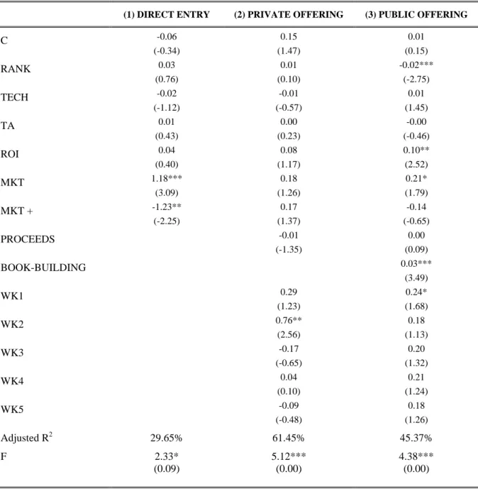 TABLE 4b. Relation of price updates to public and firm information   depending on the type of offer   