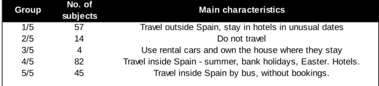 Table 4: Question set regarding tourism habits 