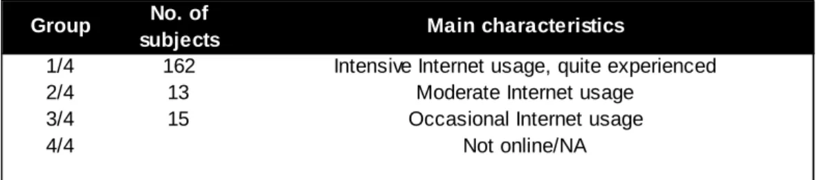 Table 5: Question set regarding Internet usage 