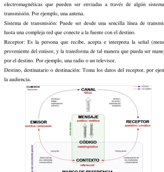 Figura 1. Esquema del Proceso Comunicativo. 