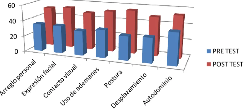 Figura  5.  Comparación del  nivel de elementos visuales en el PRE TEST y en el  POST TEST en estudiantes del primer ciclo de la Escuela Profesional de Ciencias  de  la  Comunicación