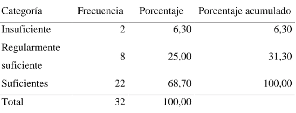 Tabla 11  Conocimientos 