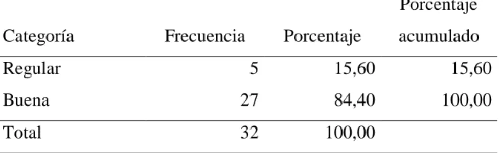 Tabla 31  Aceptación. 