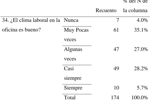 Tabla N° 34  Clima laboral 