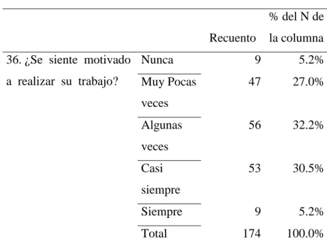 Tabla N° 36  Motivación 
