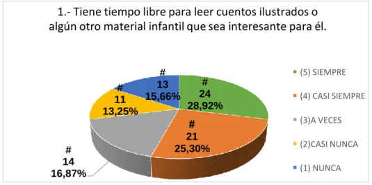 Gráfico 1  Tiene tiempo libre 