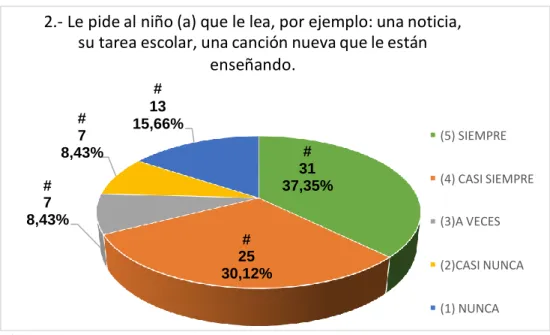 Gráfico 2  Le pide que lea 
