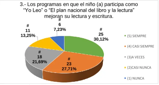 Gráfico 3  Los programas mejoran su lectura 