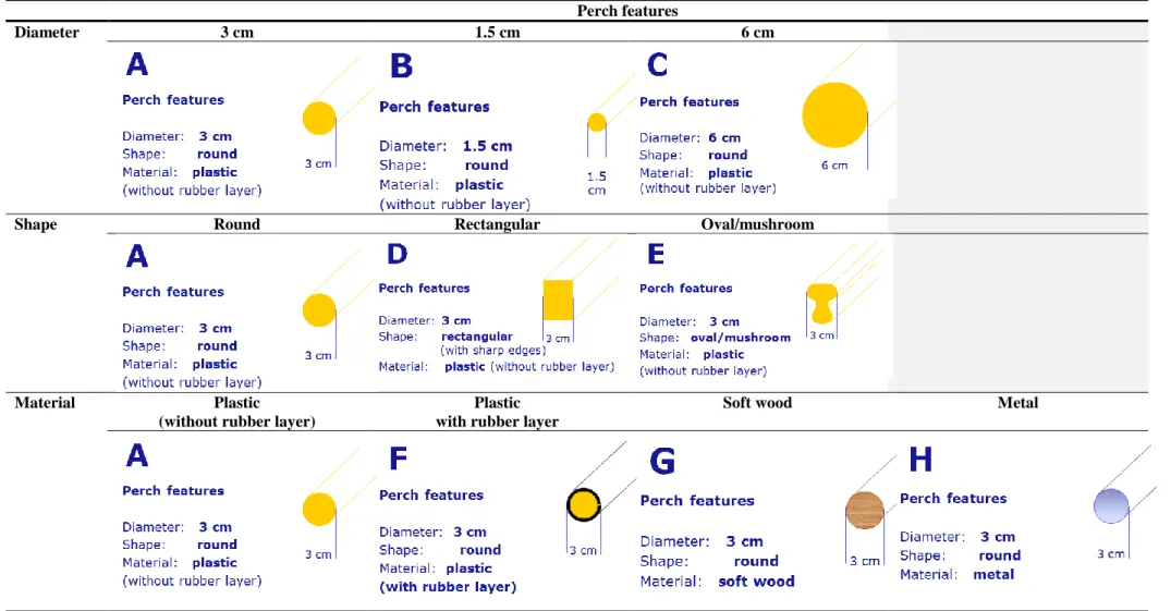 Table 2:   Scenarios  to  elicit  preferences  to  features  of  perches  (figures  were  revised  after  the  elicitation  process,  reflecting  the  reasoning  of  the  hearing  experts) 