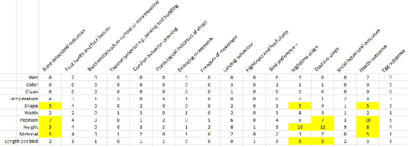 Figure 6 gives a summary of the results from the scoping review. From this figure, it can be seen that  usage  of  the  perches—  daytime  and  night  time  usage—as  well  as  health  outcomes—predominantly  referring to bones—are mostly referred to when 