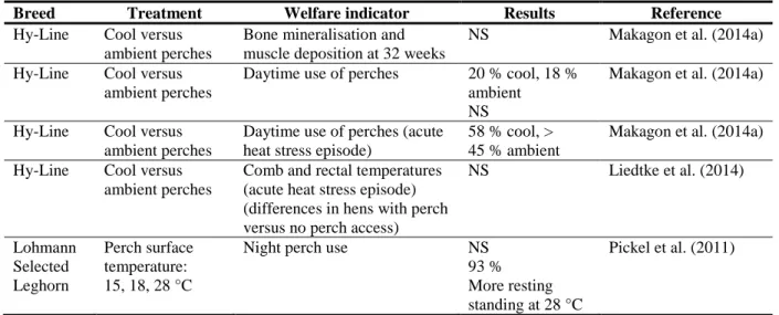 Table 3:   Summary of the results of the effect of perch temperature 