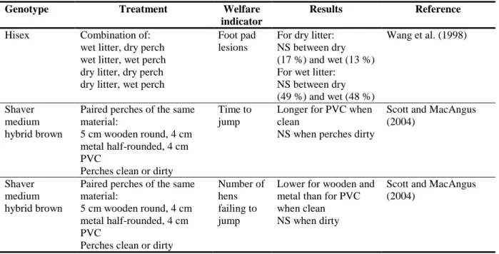 Table 4:   Summary of the results of the effects of wet and dirty perches 