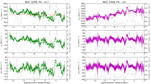 Figure 3.7: NGC 1058, PA = 32.5 ◦ . Top panels: The observed velocities for NGC 1058, derived from the Hα emission lines (see Section 3.3)