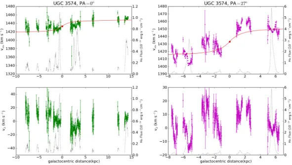 Figure 3.8: Top panels: The observed velocities for UGC 3574, derived from the Hα emission lines (see Section 3.3)