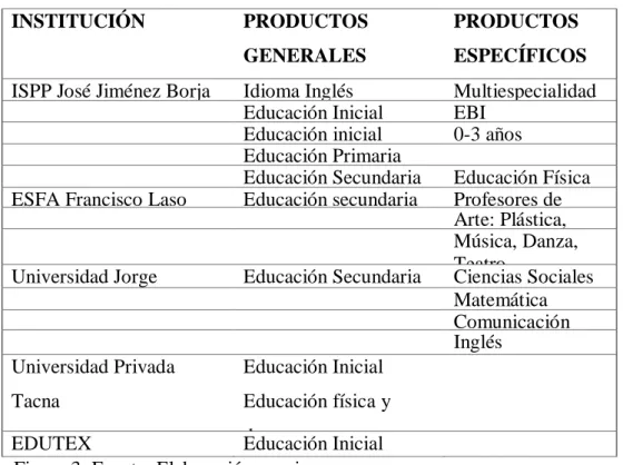 Figura 3: Fuente: Elaboración propia 