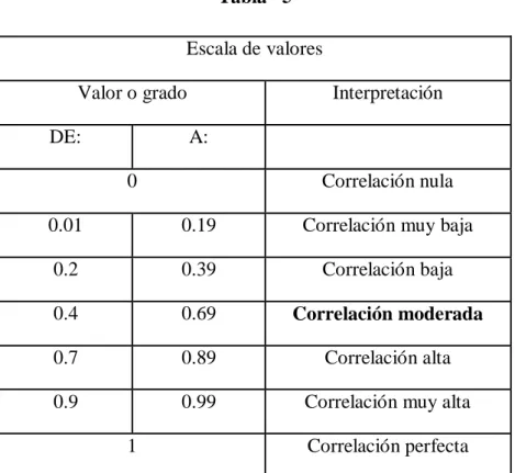 Tabla   5  Escala de valores 
