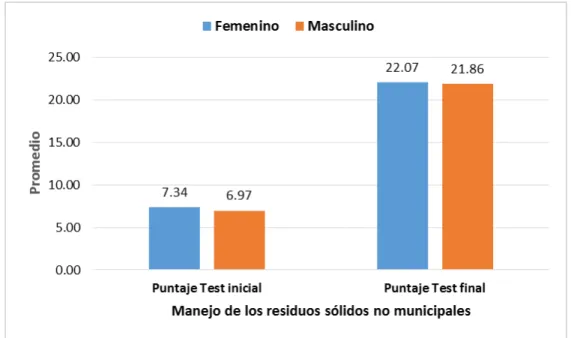 FIGURA 2: COMPARACIÓN DE PROMEDIOS SEGÚN SEXO, ANTES Y  DESPUÉS DEL PROGRAMA DE CAPACITACIÓN EN EL MANEJO DE 