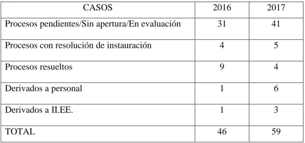 Tabla 1: Procesos administrativos disciplinarios de los años 2016-2017. 