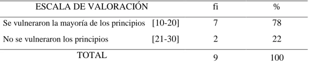 Tabla 6: Vulneración de los principios constitucionales en el año 2016. 