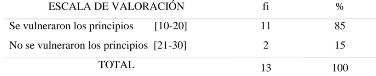 Tabla 8: Vulneración de los principios constitucionales en los años 2016 y 2017. 