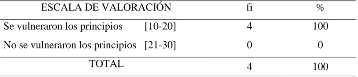 Tabla 7: Vulneración de los principios constitucionales en el año 2017. 