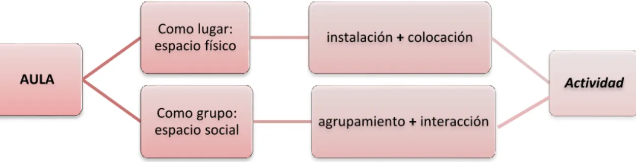 Figura 2. Concepción de aula. 