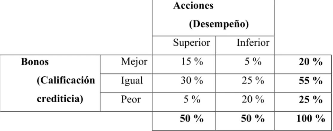 Cuadro 3.2. Matriz de probabilidad Acciones v.s. Bonos 
