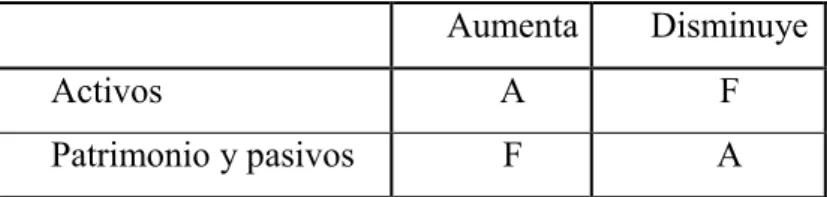 Cuadro 3. Criterio para determinar si las variaciones son Fuentes o Aplicaciones 